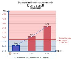 Burgstädt