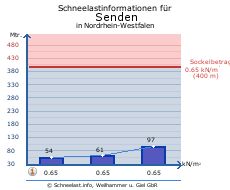 Senden