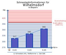 Wilhelmsdorf