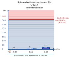 Varel